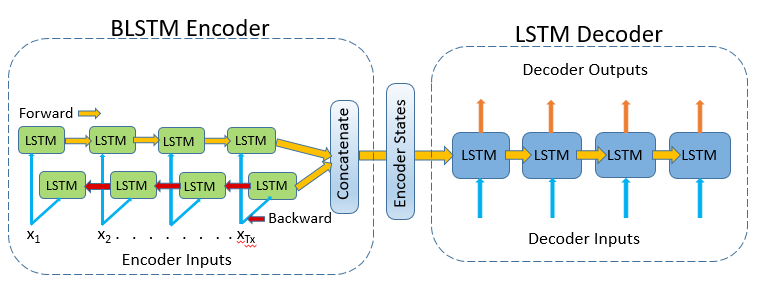 Bidirectional LSTM