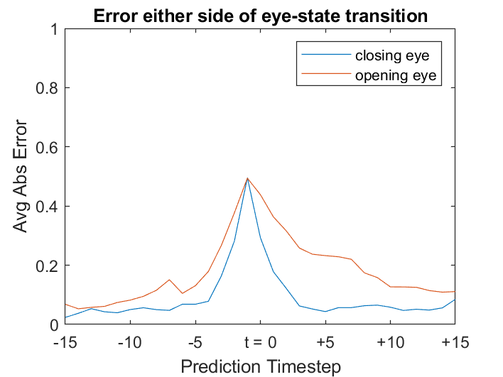 eye state transition error LSTM