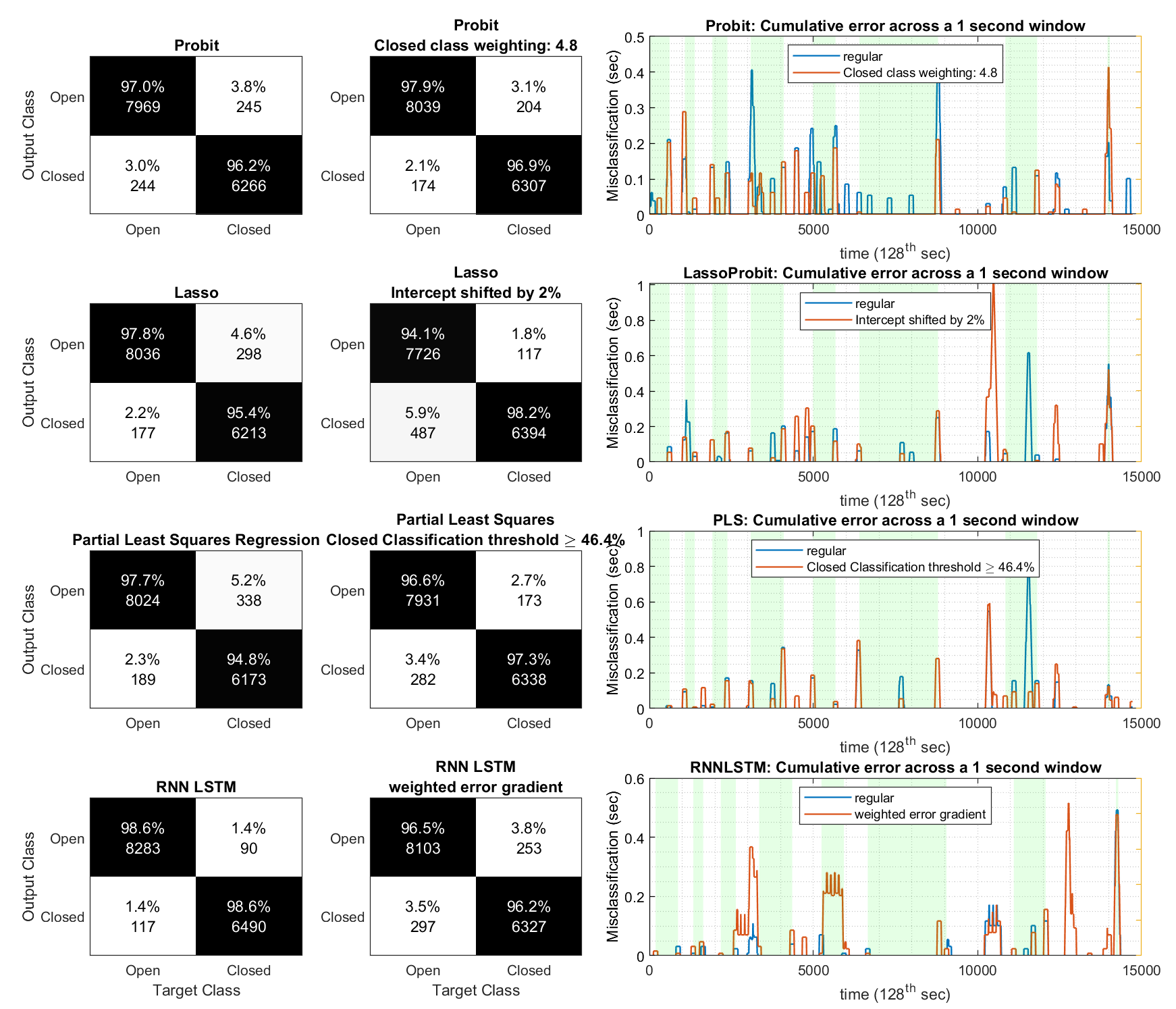 LSTM netork comparisions