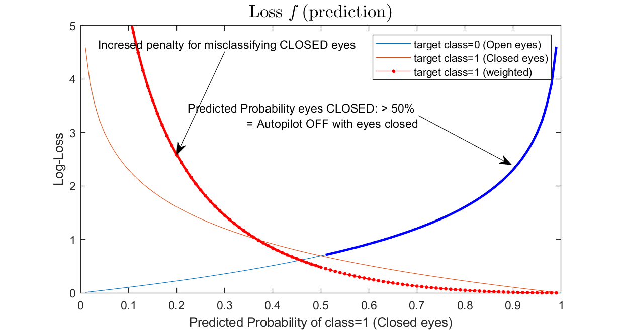 log loss asymmetric