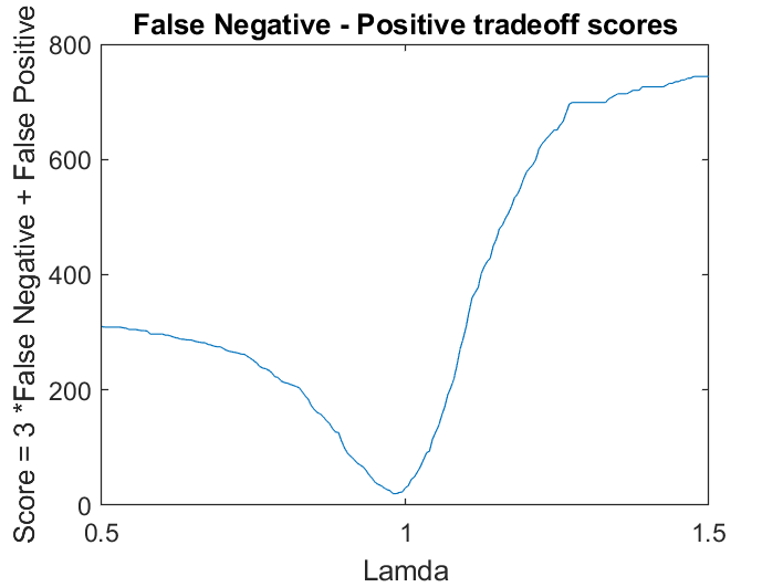 FN FP tradeoff intercept Lasso