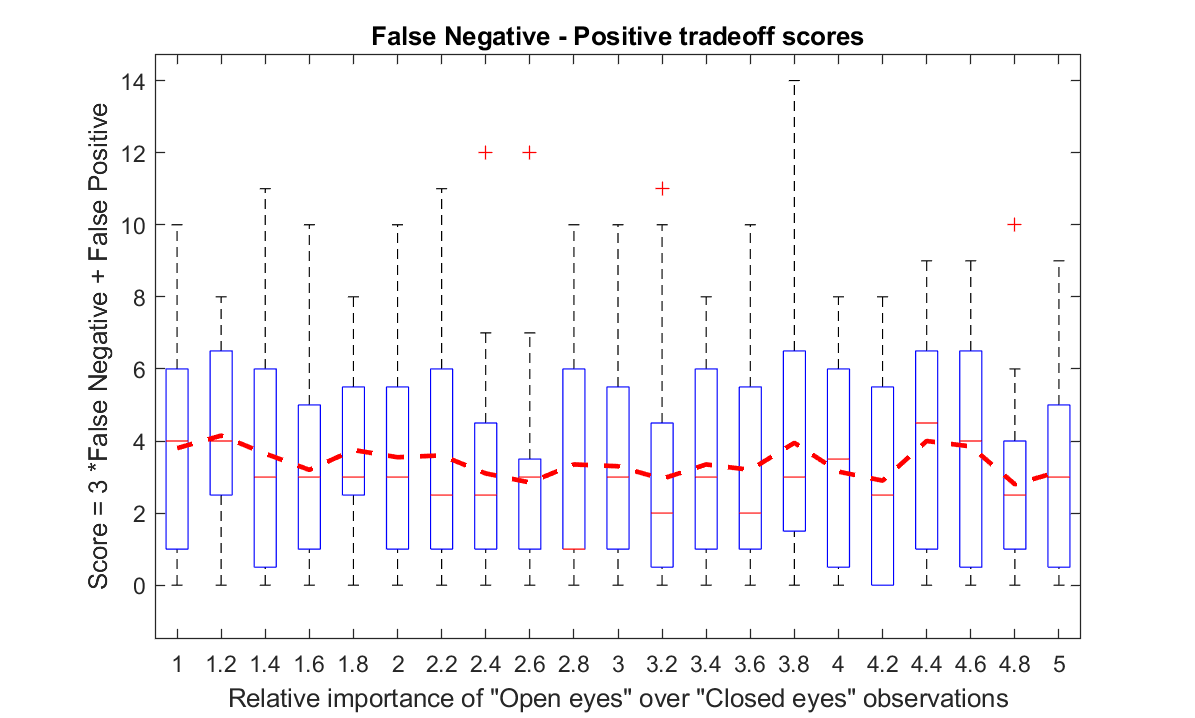 FN FP tradeoff score probit