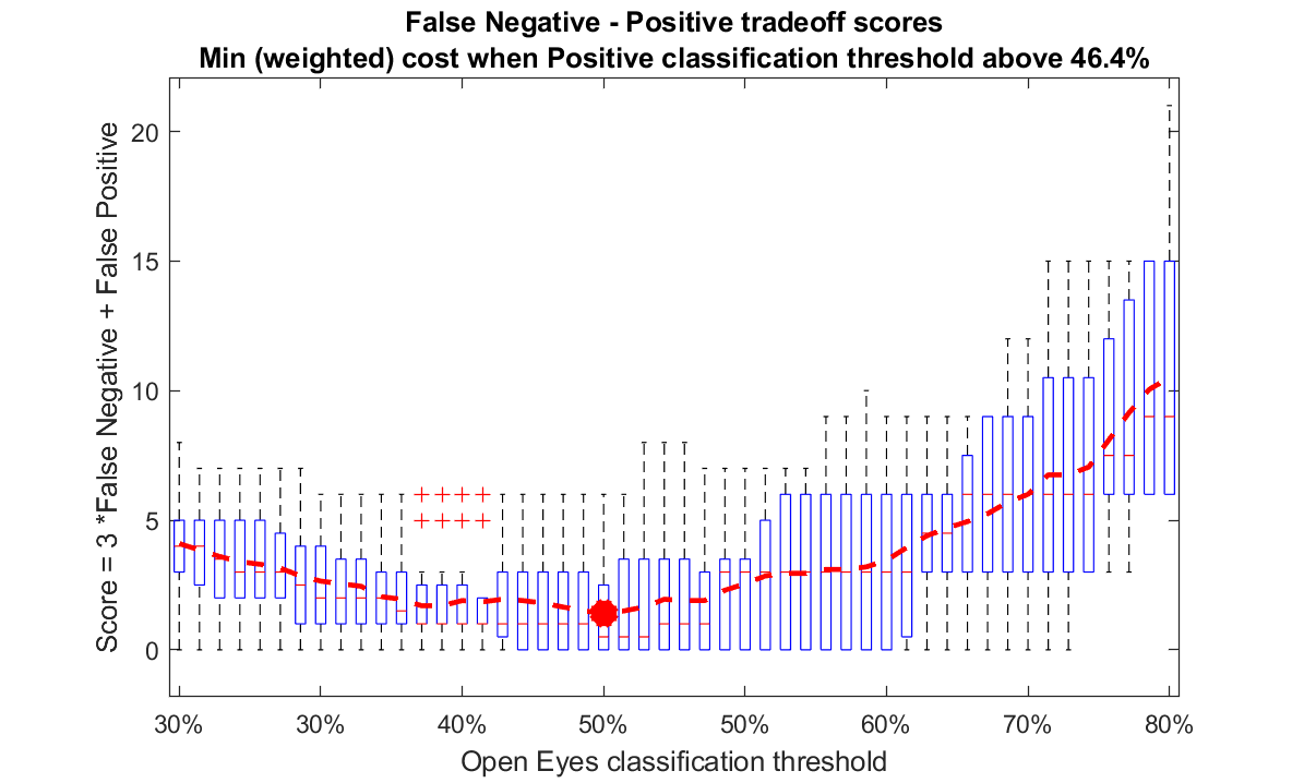 FN FP tradeoff PLS classification threshold