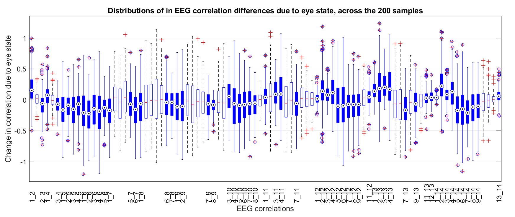 EEGc correlation differences distribution