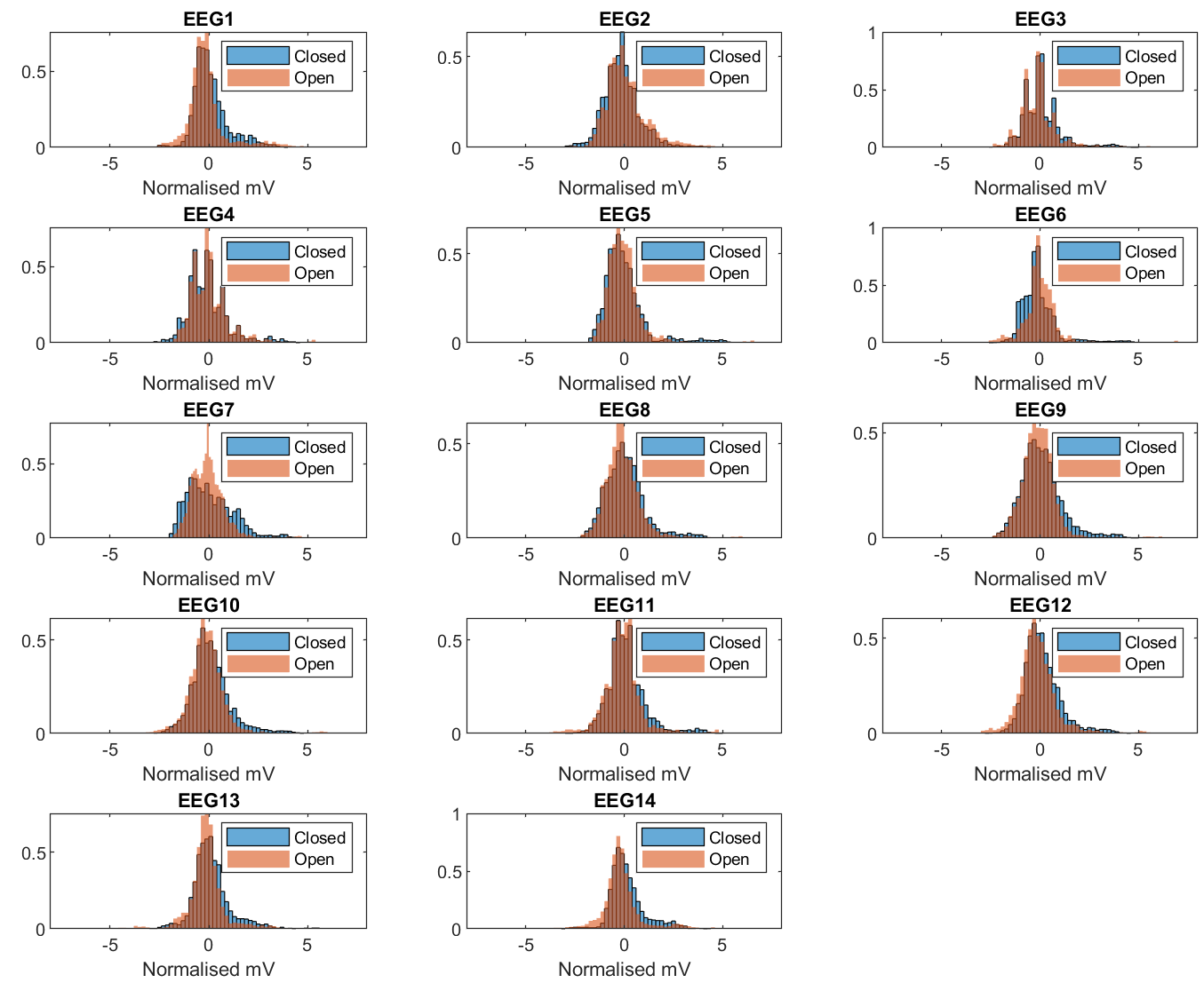 eeg histograms