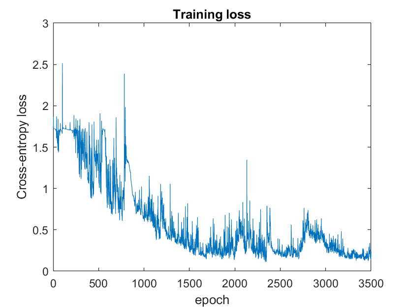 LSTM training loss