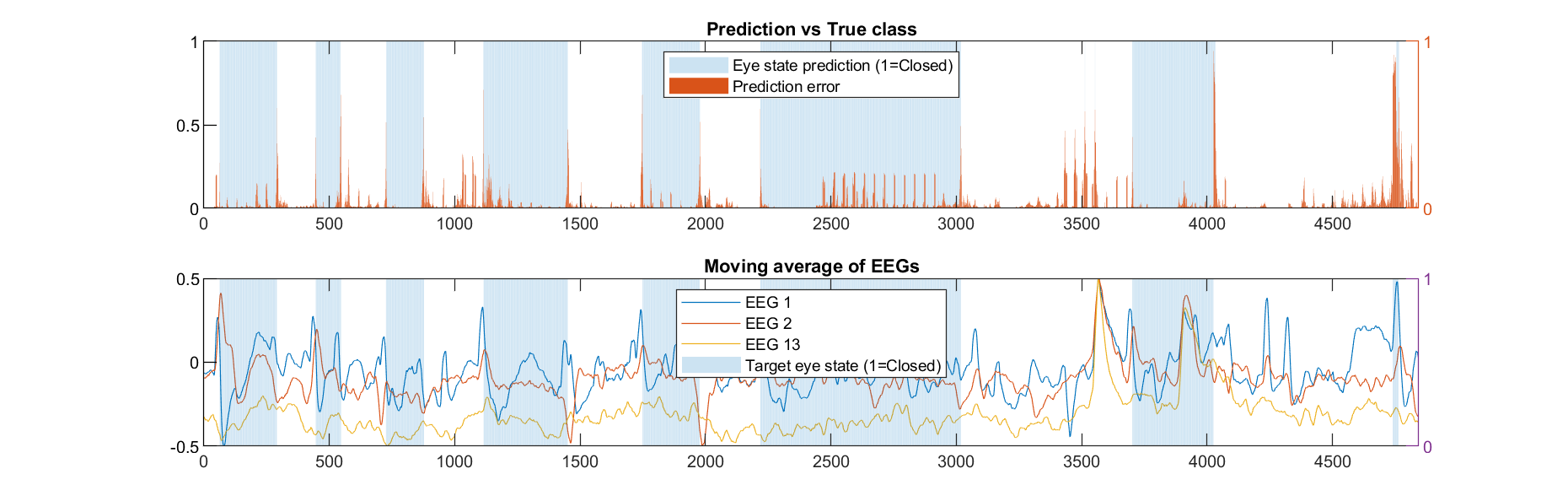 LSTM prediction and EEGs