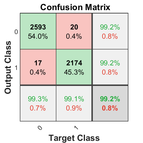 LSTM confusion